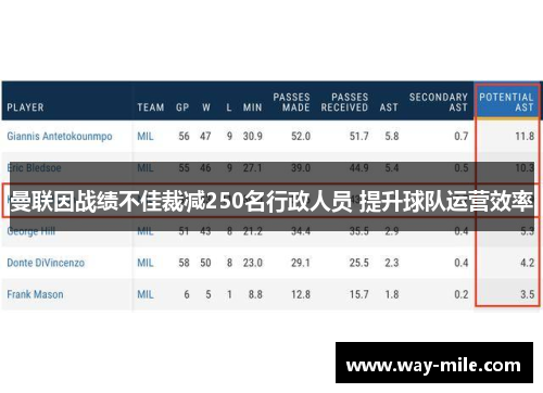 曼联因战绩不佳裁减250名行政人员 提升球队运营效率